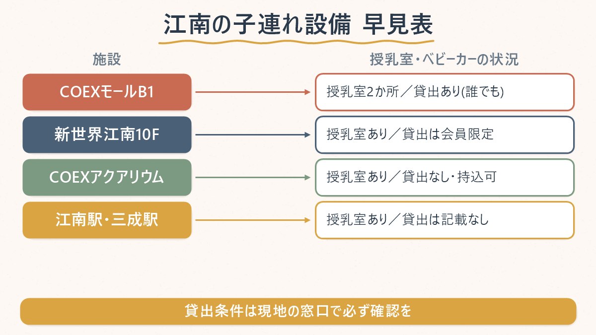 江南の主な施設（COEXモール・新世界百貨店・COEXアクアリウム・江南駅と三成駅）を、授乳室とベビーカーの状況で見比べた対応図