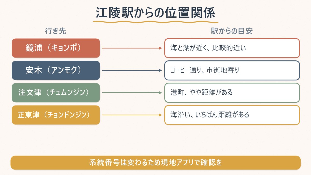 江陵駅からエリアごとの位置関係と距離感を示す図