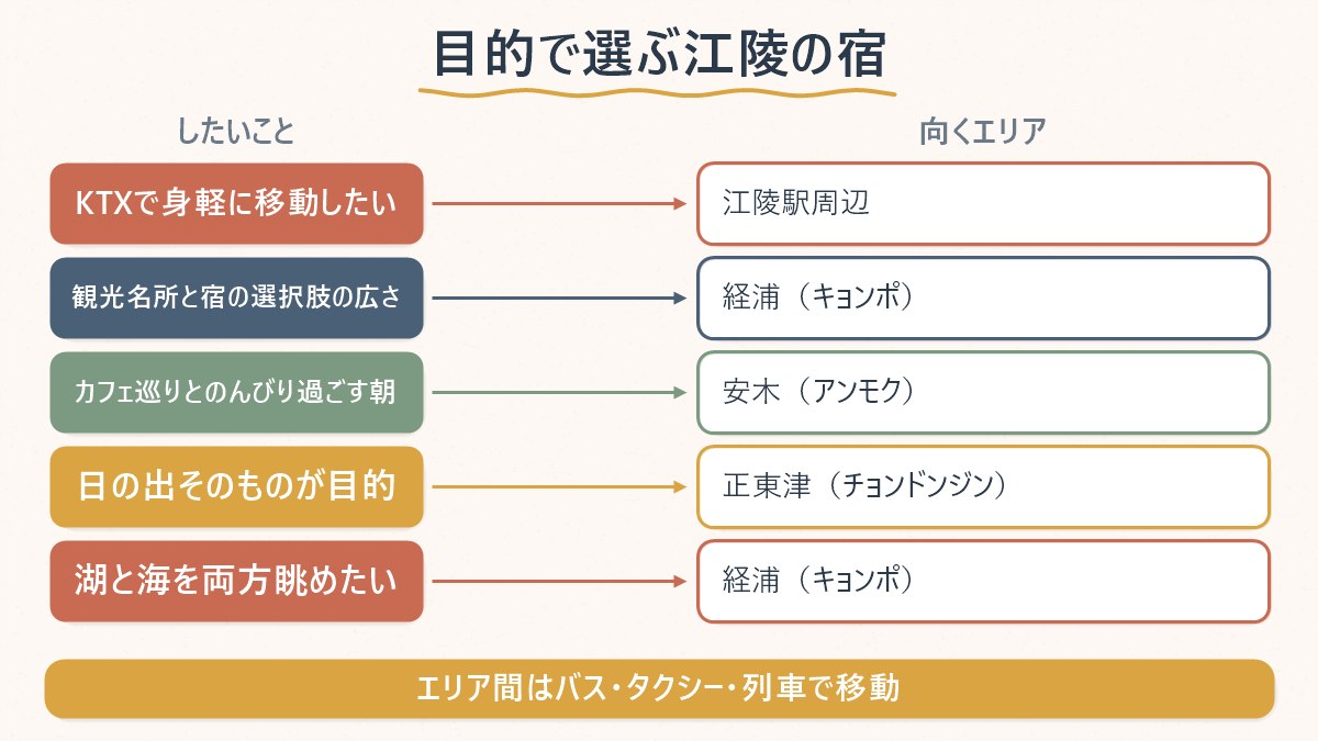 したいこと(KTX優先・湖と海・カフェ巡り・日の出)から江陵のどのエリアが向くかを対応させた図