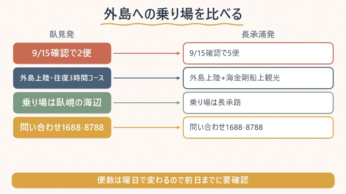 臥見発と長承浦発、外島ボタニア行き遊覧船の運航本数・コース・乗り場を並べて比較する図
