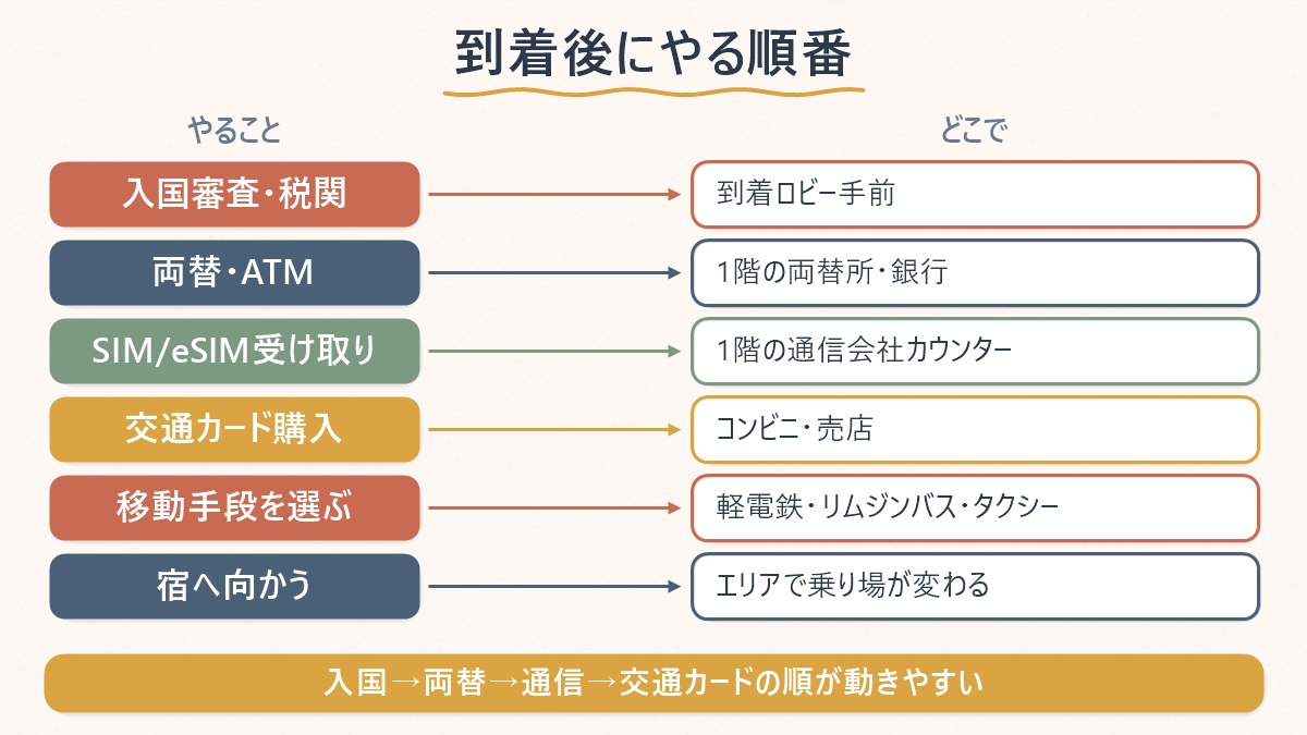 金海空港に到着してから移動手段を選ぶまでの順番を示す図
