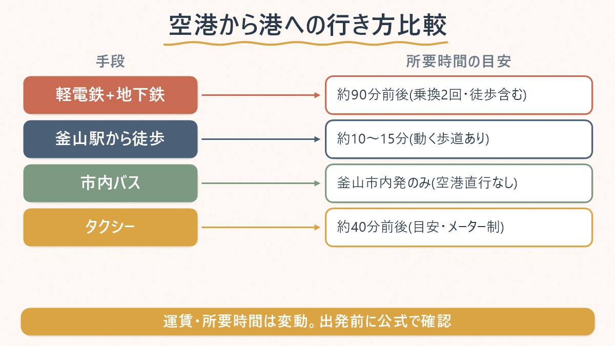 金海空港から釜山港国際旅客ターミナルへの3つの行き方(軽電鉄+地下鉄・市内バス・タクシー)を比較する図