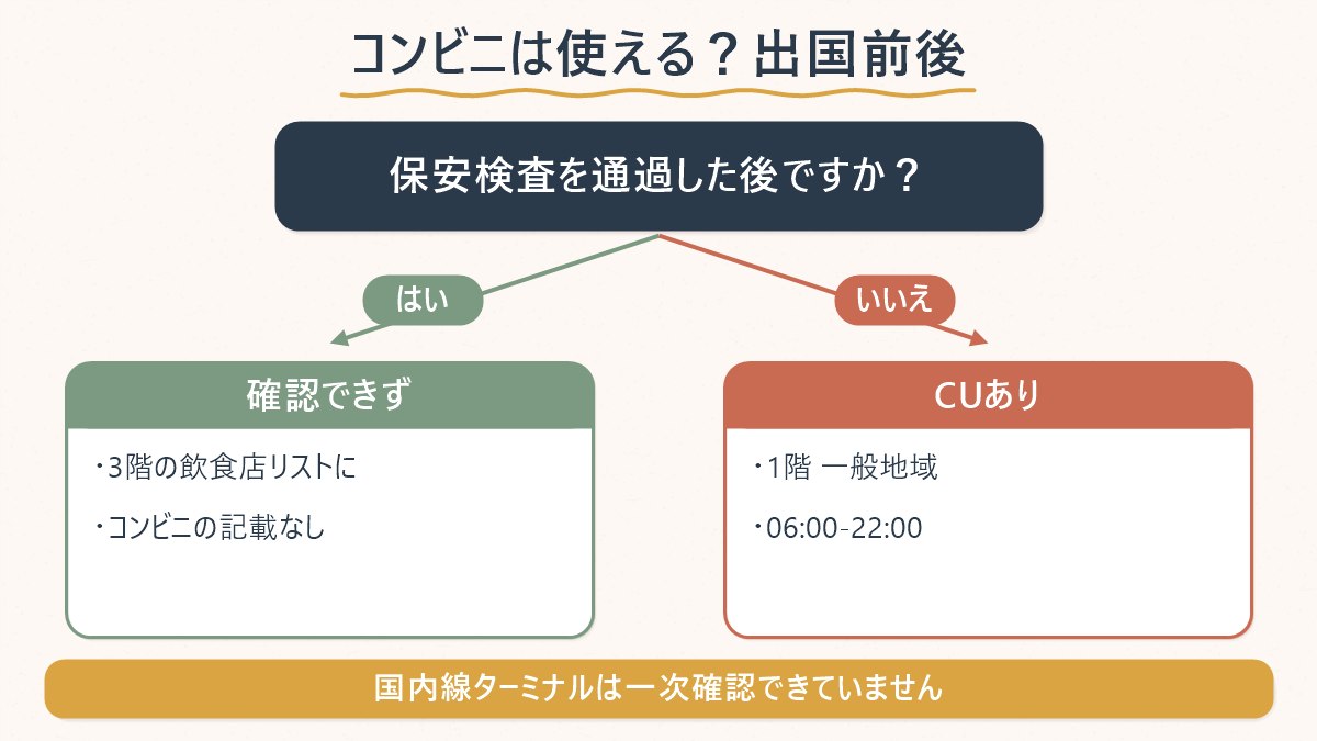 保安検査の前(一般地域)か後(搭乗エリア)かで、コンビニが使えるかどうかが変わることを示した図