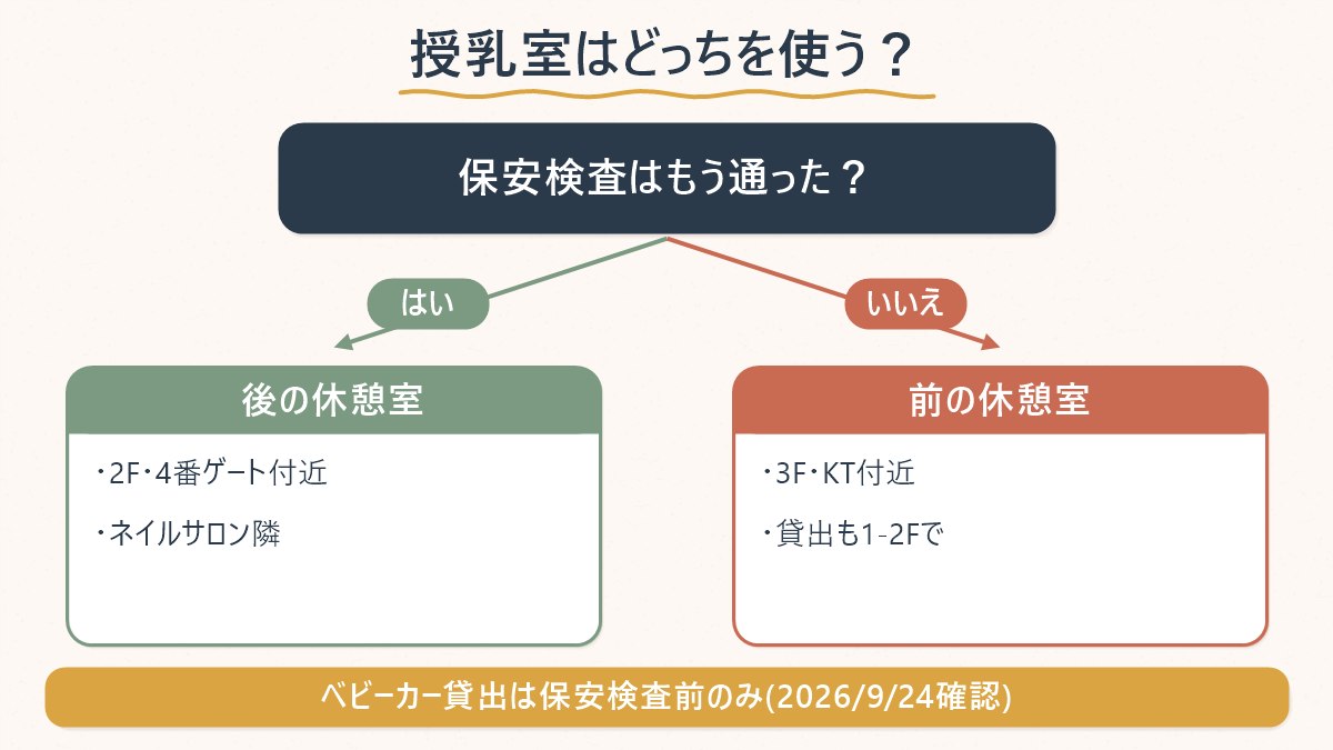 金海空港国際線ターミナルの授乳室とベビーカー貸出の場所を、保安検査の前後で分けて示した図