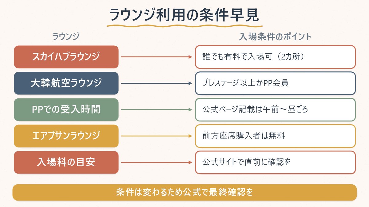 金海空港の主なラウンジと、それぞれの入場条件のポイントを並べて整理する図