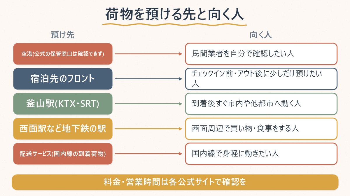 荷物を預ける先ごとに、どんな人に向くかを整理した図