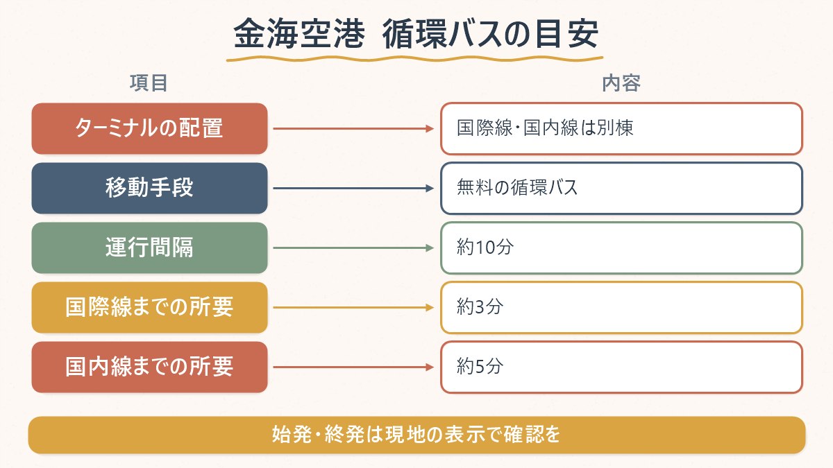 金海空港の無料循環バスが国際線ターミナル・国内線ターミナル・駐車場を約10分間隔で結び、各ターミナルまでの所要時間が3分・5分であることを示した図