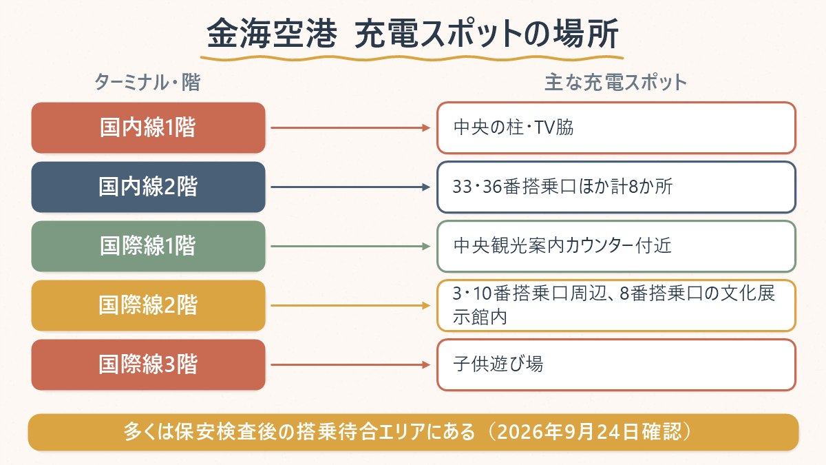 金海空港の国内線・国際線それぞれで、充電スポットが主にどの階のどのあたりにあるかを対応させた図