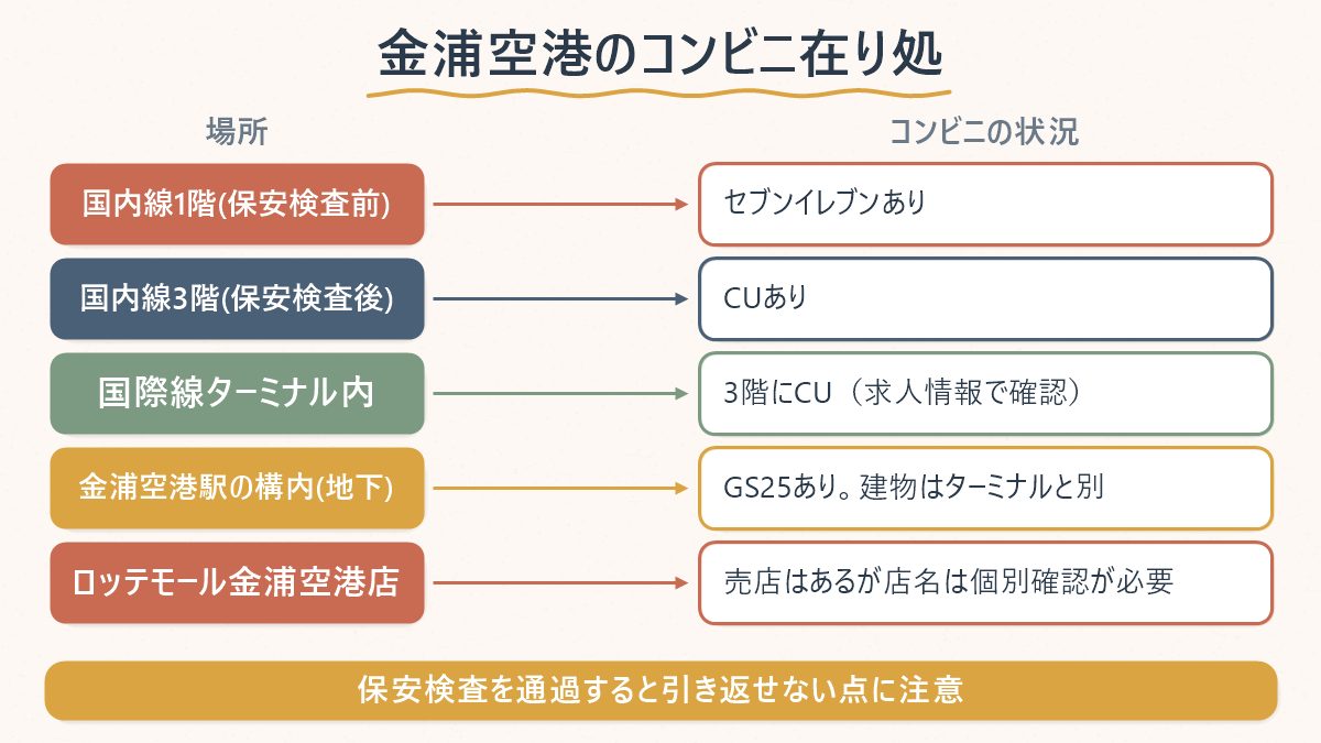 国内線(1階・3階)・国際線・空港駅・ロッテモールのコンビニの有無を並べた対応表