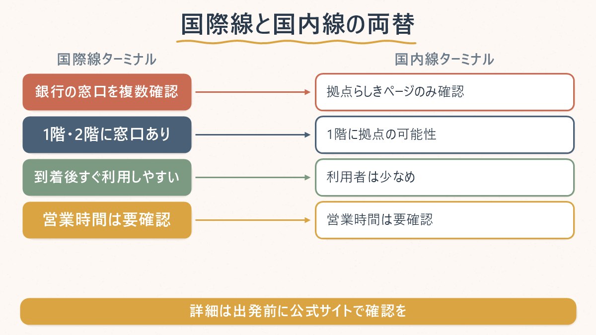 金浦空港の国際線ターミナルと国内線ターミナルで、両替窓口の状況がどう違うかを比べる図