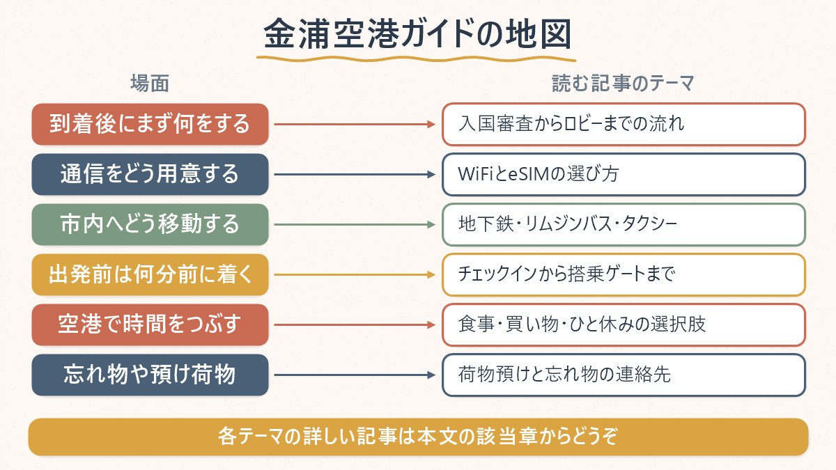金浦空港で場面ごとに何を読むべきかを整理した図