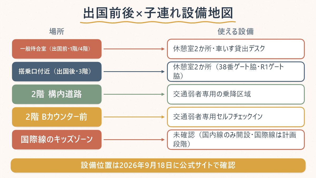 金浦空港国際線で、保安検査の前と後それぞれどこに休憩室・車いす窓口・交通弱者向け設備があるかの対応図