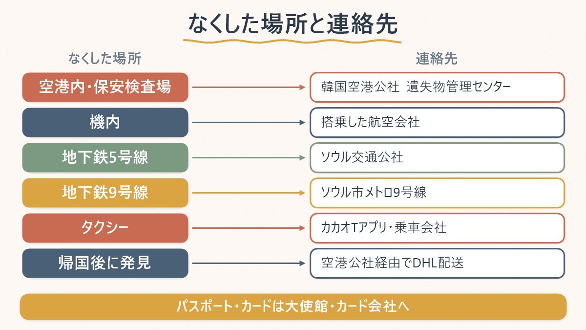 金浦空港でなくした場所ごとの連絡先の対応関係を示した図