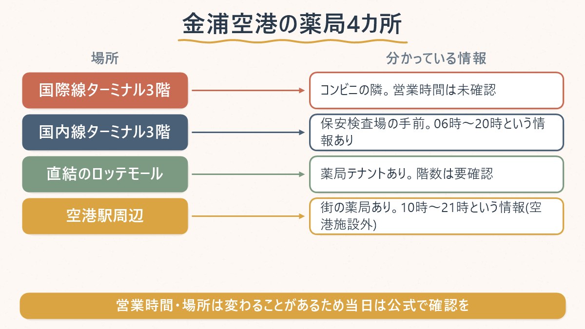 金浦空港で薬局を探せる4つの場所(国際線ターミナル・国内線ターミナル・ロッテモール・空港駅周辺)を並べて整理する図