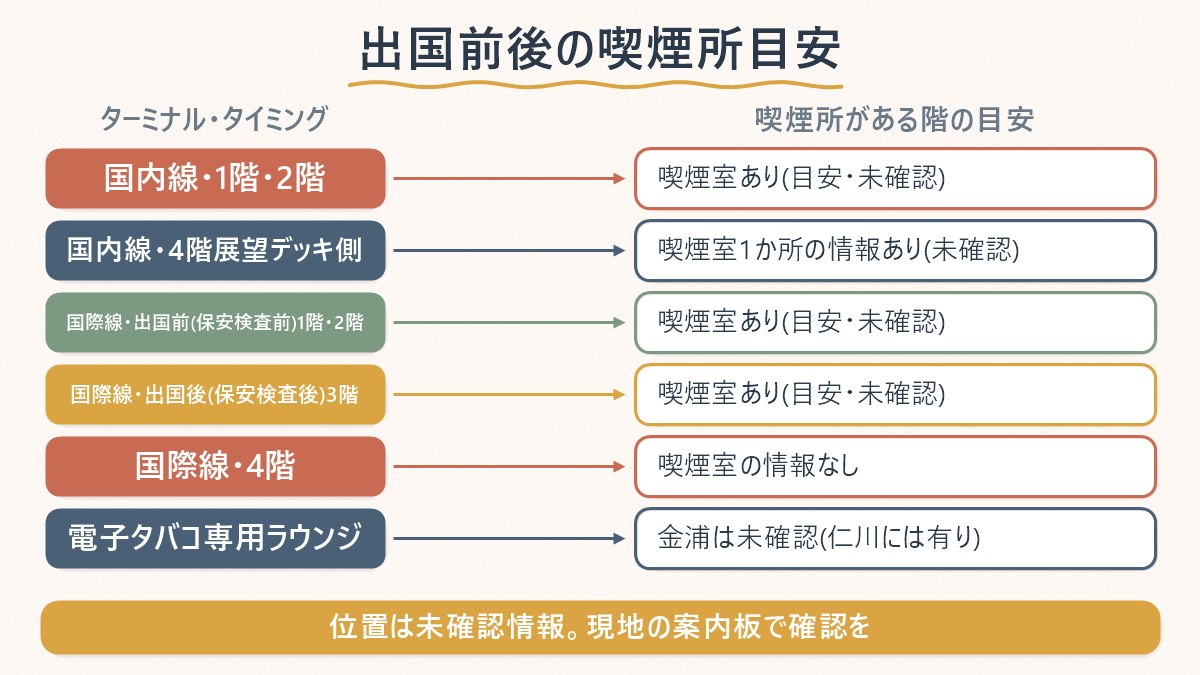 金浦空港の喫煙所を出国前と出国後のフロア別に整理した対応図
