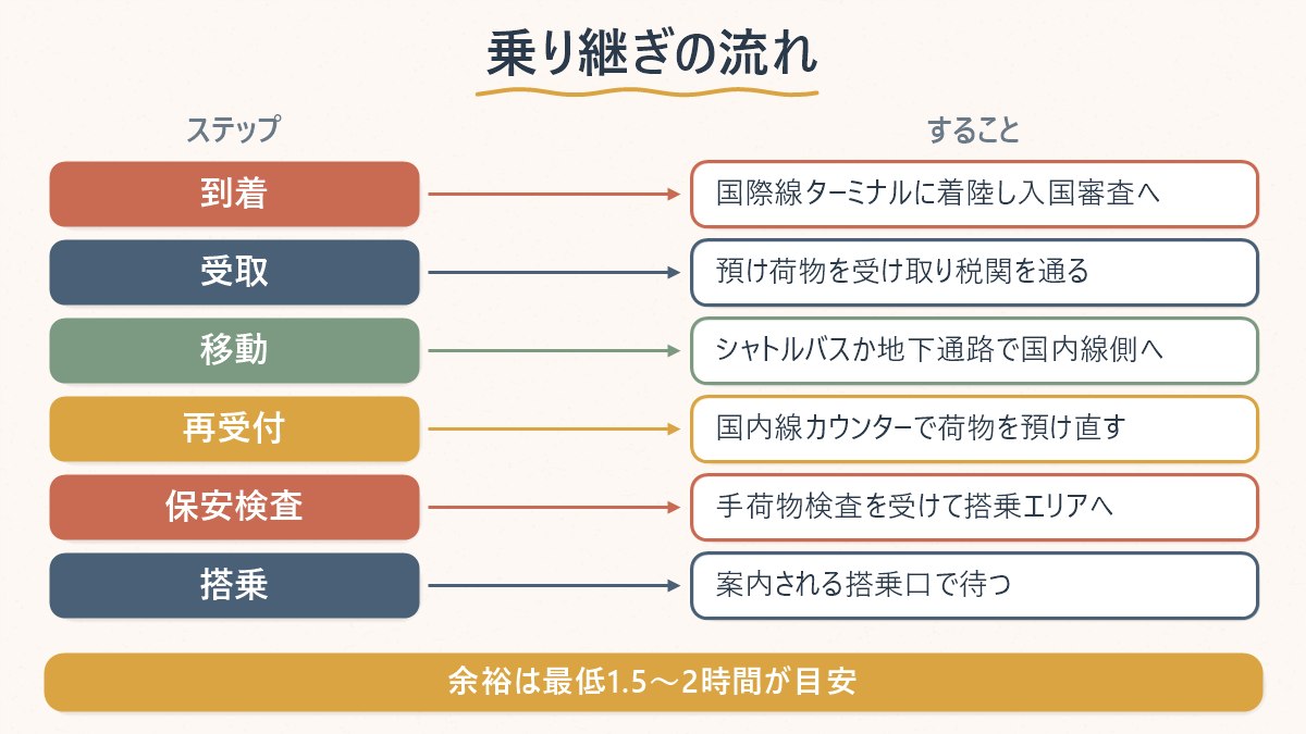 国際線到着から国内線搭乗までの手続きの流れを順番に示した図