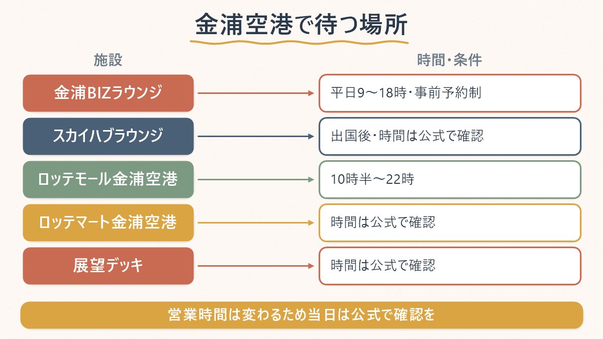 金浦空港で待ち時間を過ごせる場所を、営業時間・利用条件とあわせて一覧で見せる図