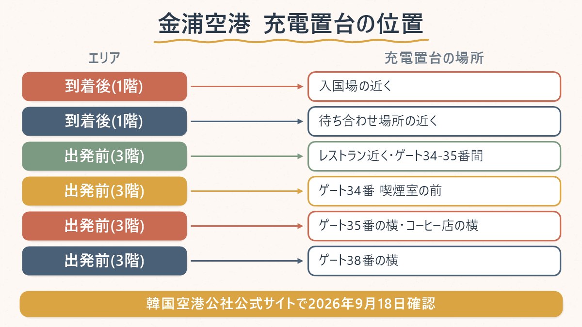 金浦空港国際線の充電置台が到着後(1階)と出発前(3階)のどこにあるかの対応図