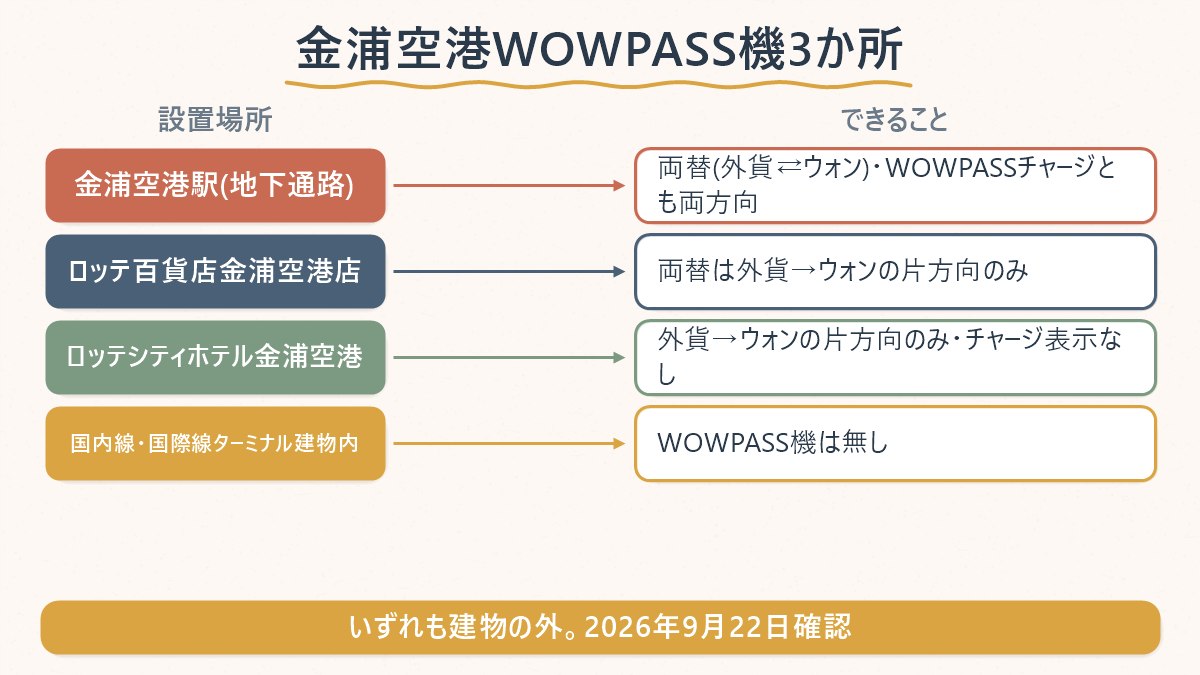 金浦空港のWOWPASS機3か所と、それぞれでできること(両替・チャージの方向)を対応させた図