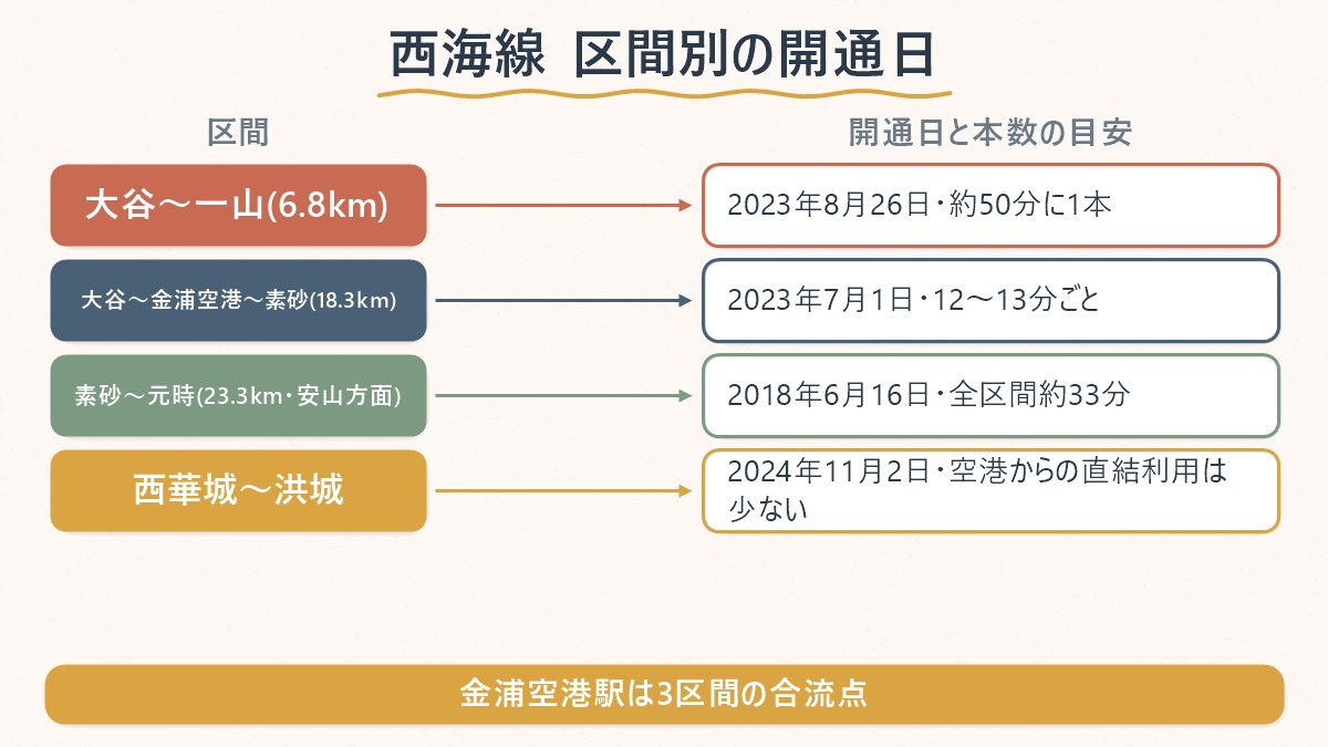 西海線の区間ごとの開通日と運行本数の目安を比べる図