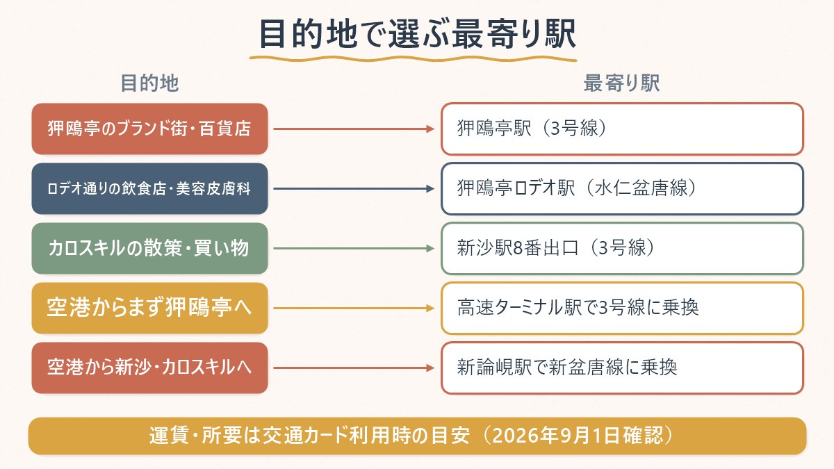 目的地別に、狎鴎亭駅・狎鴎亭ロデオ駅・新沙駅のどれを目指せばよいかを対応させた図