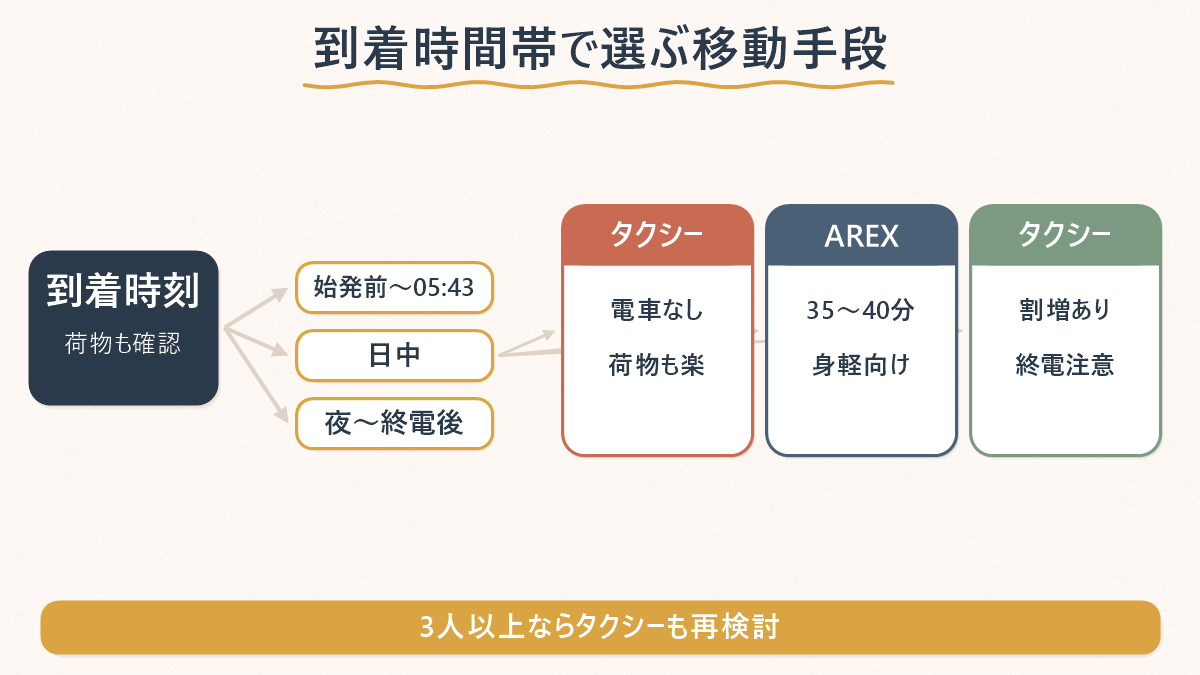金浦空港から明洞へ、到着時間帯ごとに向く移動手段を分けた図