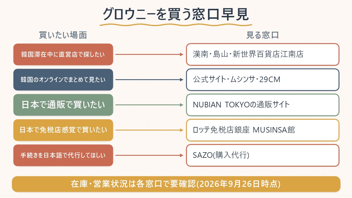 グロウニーを買いたい場面別に、韓国の直営店・EC、日本のNUBIAN・MUSINSA館・購入代行のどこを見ればよいか整理した対応表