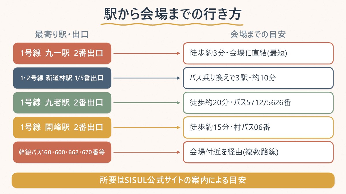 最寄り駅(九一・新道林・九老・開峰)から高尺スカイドームまでの行き方と所要時間の目安を対応させた図