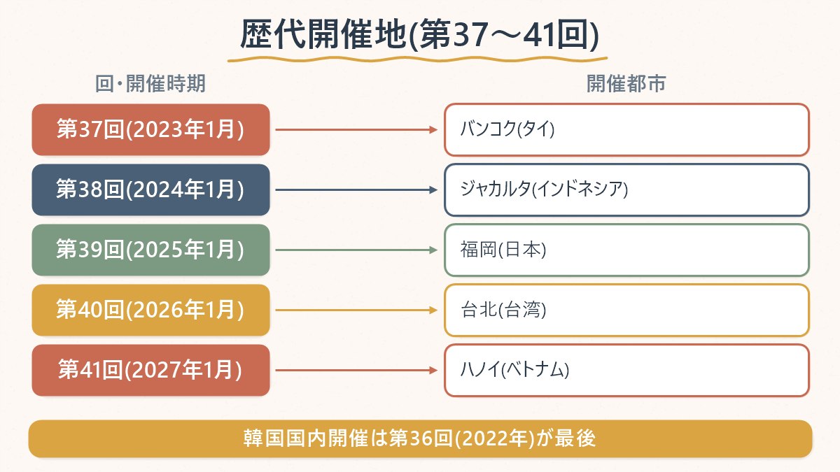 ゴールデンディスクアワード第37〜41回の開催都市の推移を示す一覧図
