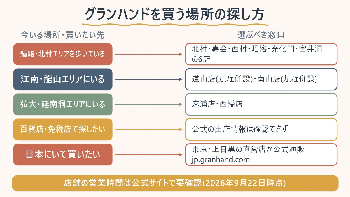 グランハンドを買いたい場面別に、鍾路6店・江南1店・麻浦2店・龍山1店・百貨店免税店・日本の窓口をどこで探せばよいか整理した対応表