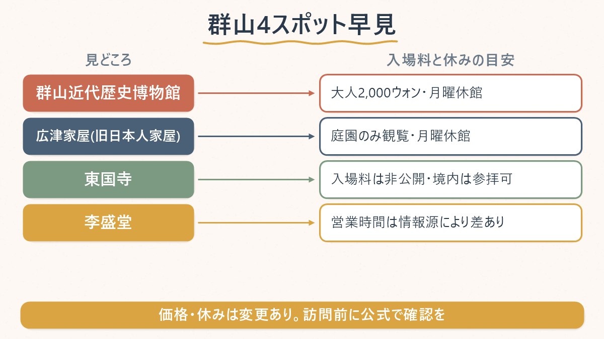 群山近代歴史博物館・広津家屋・東国寺・李盛堂の4カ所を、入場料と休みの目安で並べて比較する図