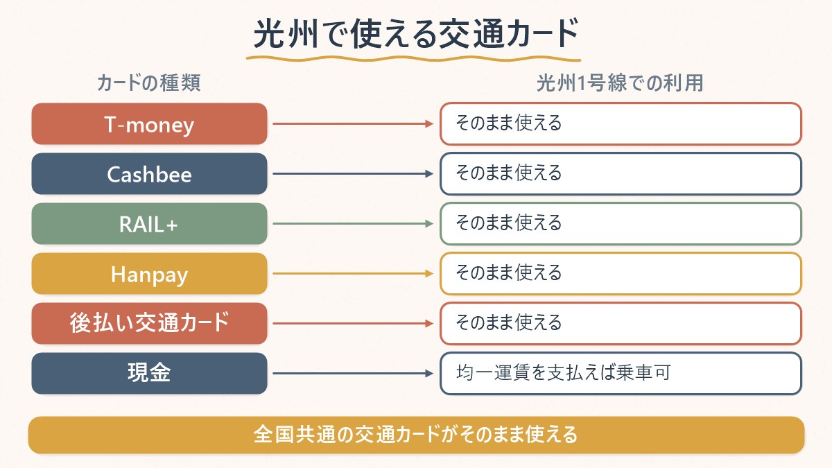 光州の地下鉄で使える交通カードの種類と利用可否を示す図