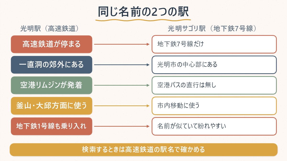仁川空港から光明駅への空港リムジンバス6014番の運賃と経由地を整理した図