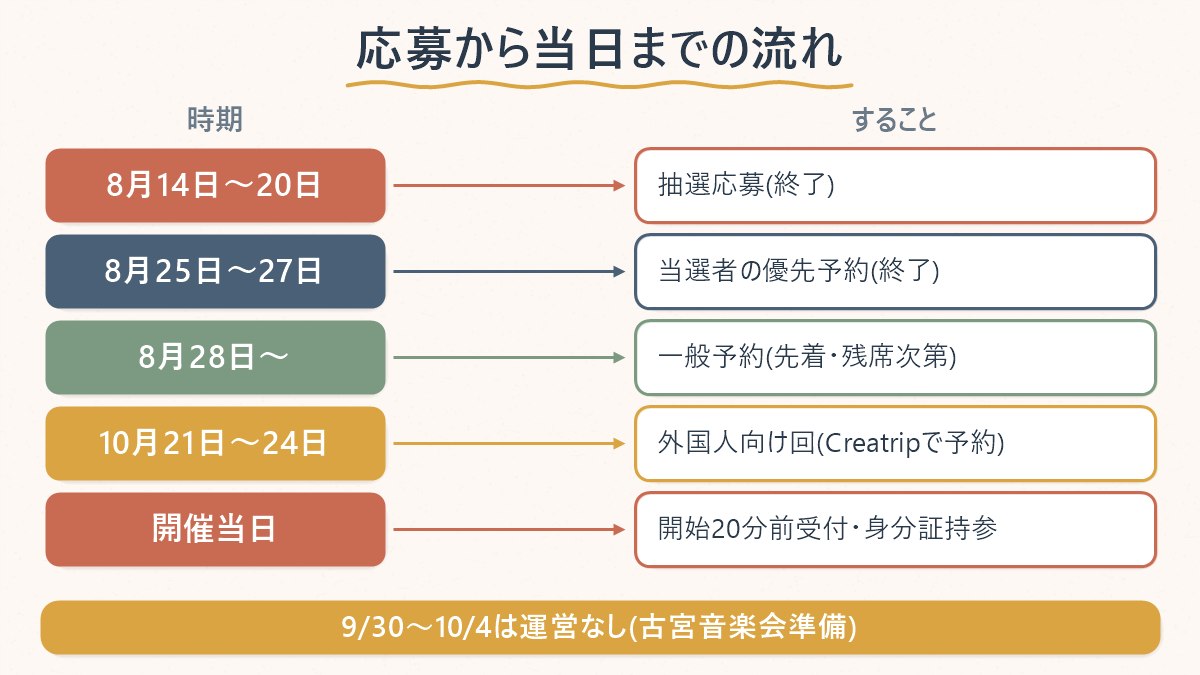 応募から当日までの流れを時期別に整理した対応表