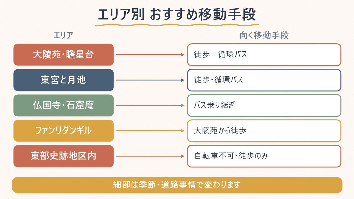 3つに分かれた見どころエリアと、それぞれに向く移動手段の関係を示す図