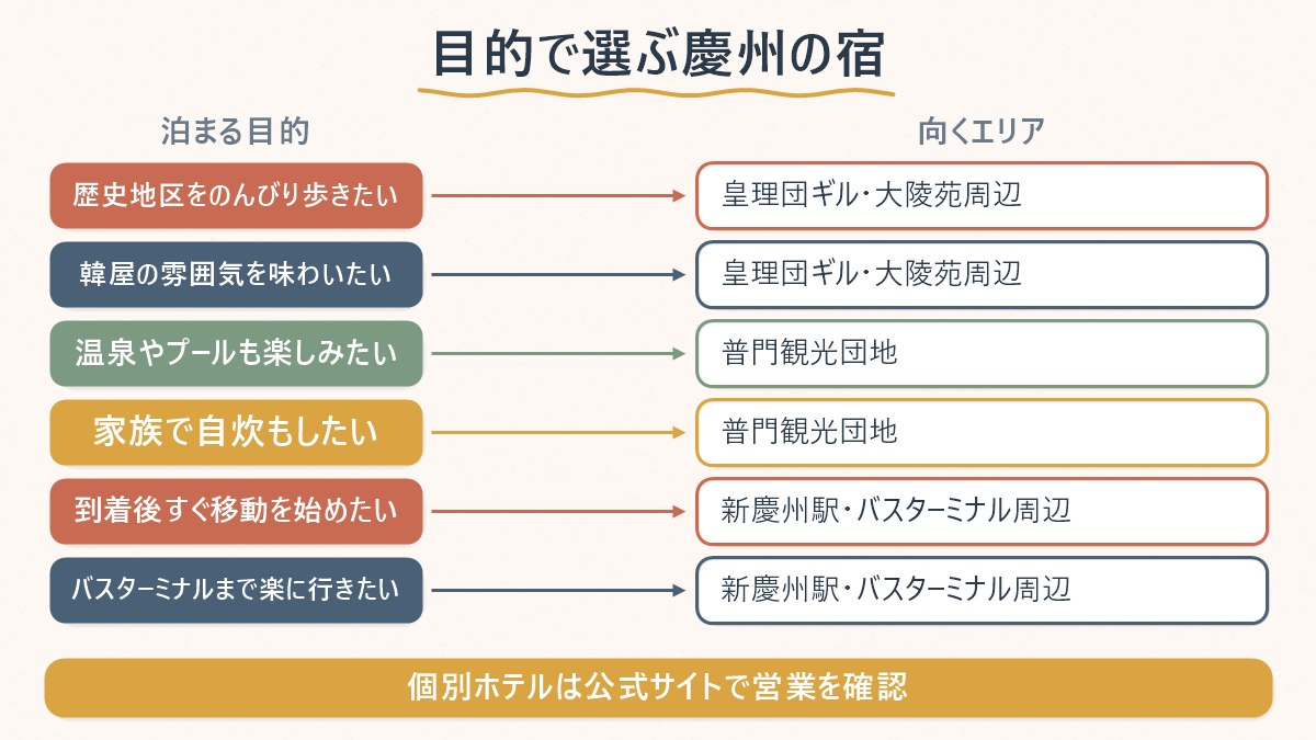 泊まる目的別に皇理団ギル・大陵苑周辺／普門観光団地／新慶州駅・バスターミナル周辺のどのエリアが向くかを示す図