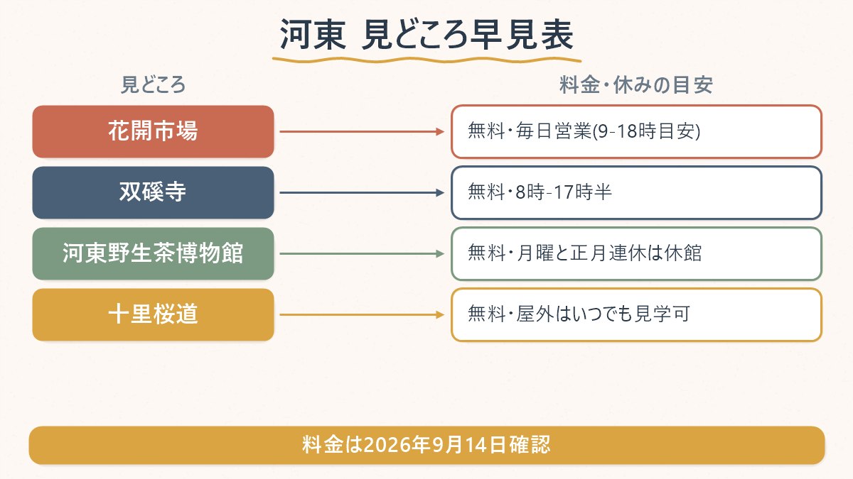 花開市場・双磎寺・河東野生茶博物館・十里桜道の4カ所を、料金と休みの観点で並べて比較する図