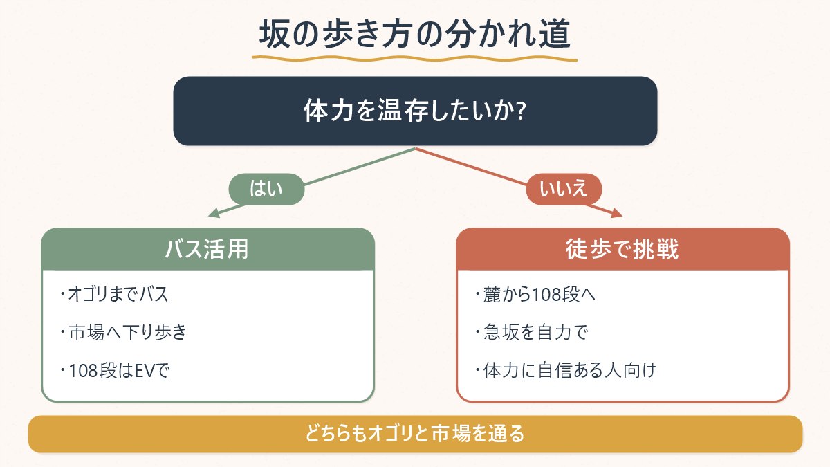 解放村の坂をバスで上がってから徒歩で下る歩き方と、麓から自力で登る歩き方を比べる図