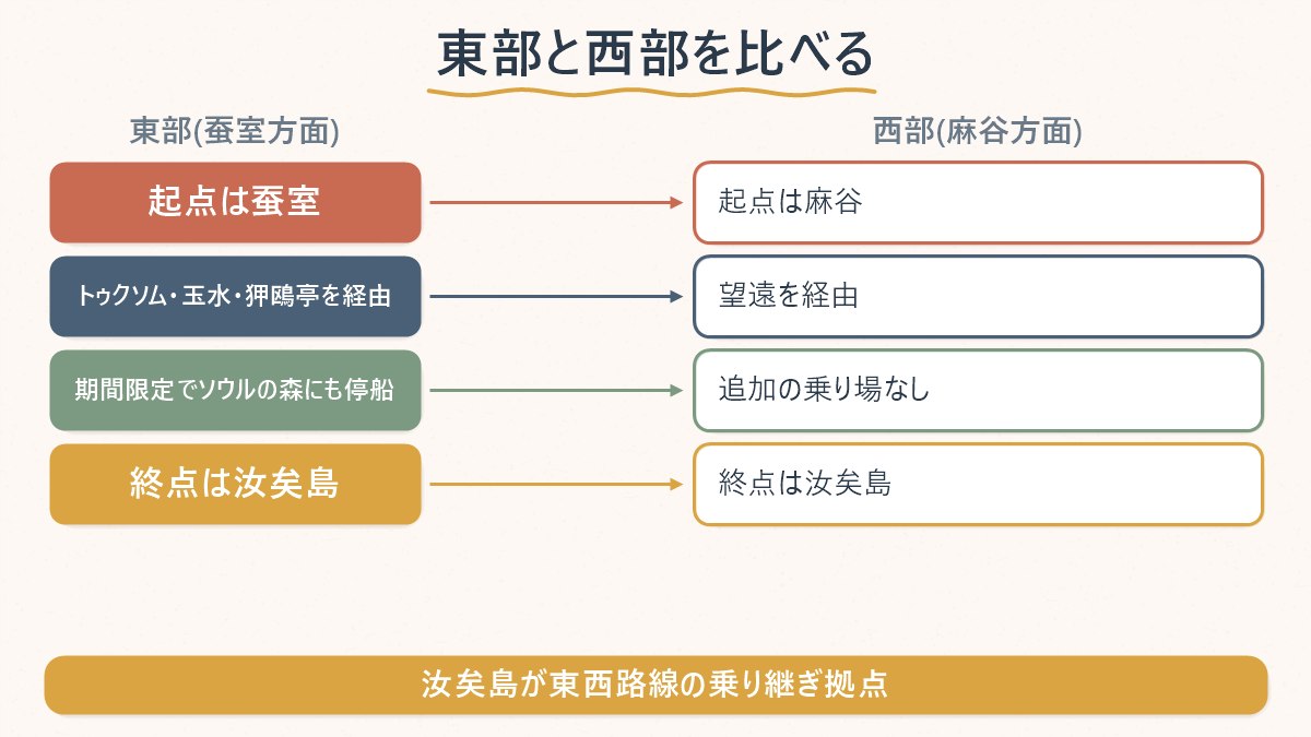 漢江バスの東部(蚕室方面)と西部(麻谷方面)の路線の違いを並べて比較する図