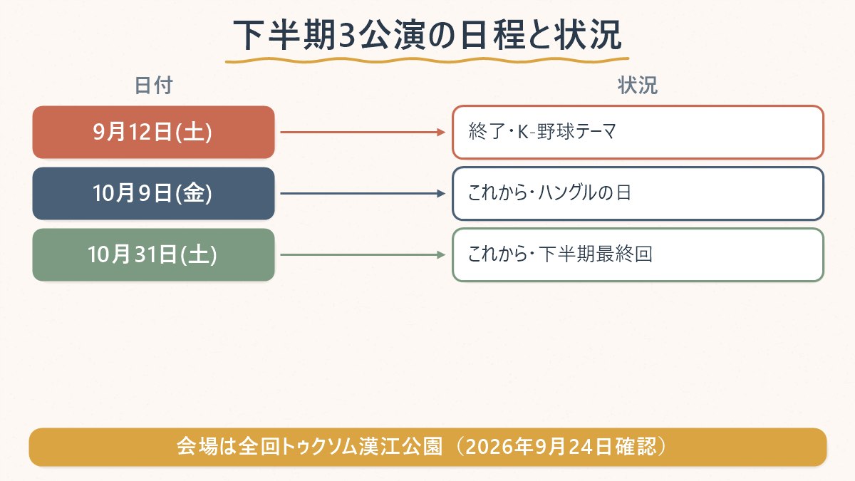 下半期3公演の日付と現在の状況(終了・これから)を一覧にした図