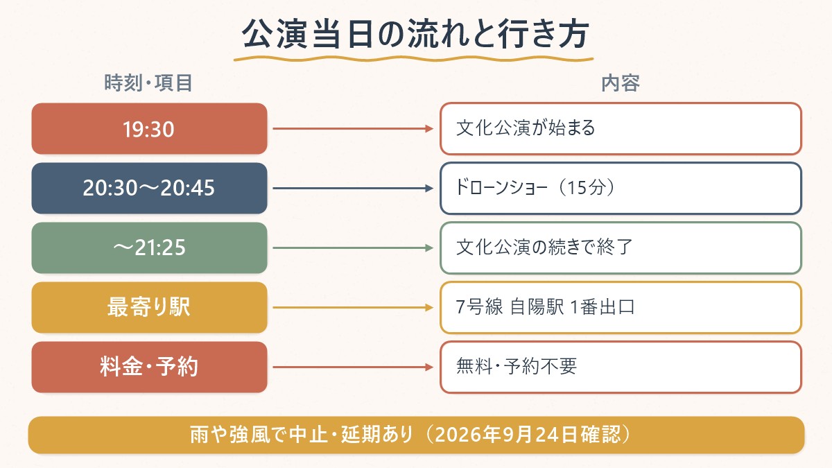 漢江ドローンショー当日の時間の流れと、最寄り駅・料金を並べた早見表