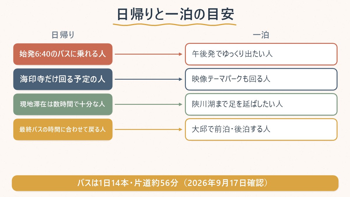 バスの始発時刻から、陜川を日帰りにするか大邱で一泊するかを判断する図