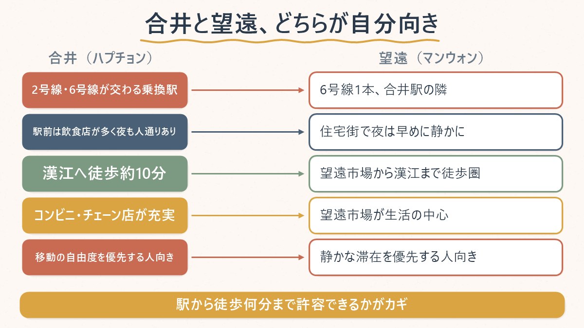 合井と望遠、それぞれ何が違うのかを対比した図