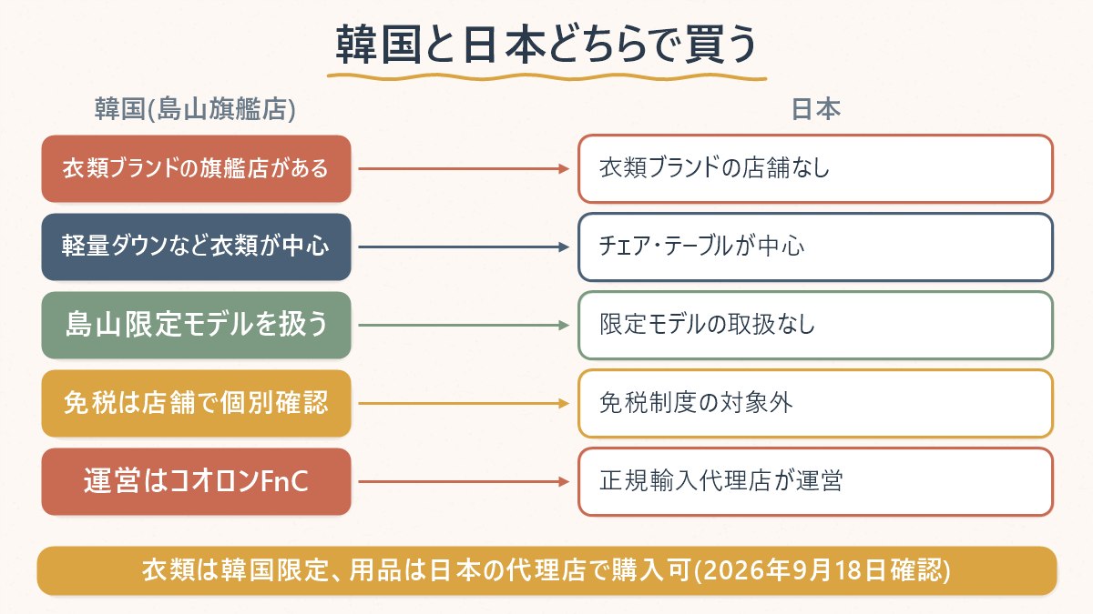 韓国の店で買う場合と日本で買う場合の、品ぞろえ・扱うブランドの違いを示す対応図