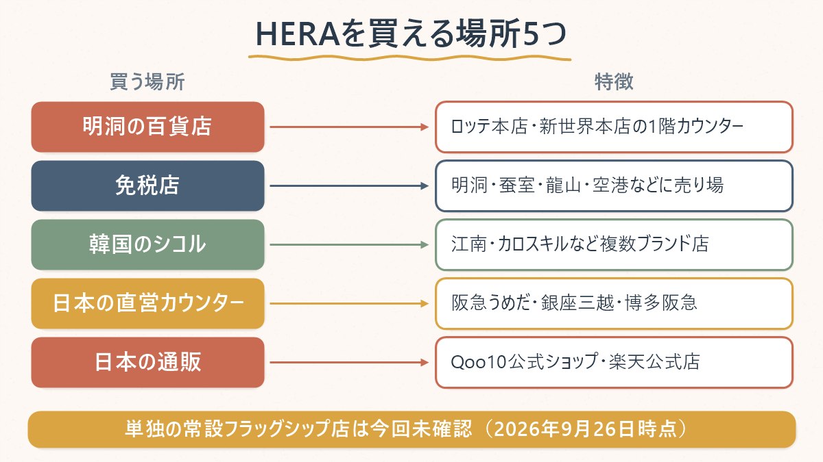 HERAを買える場所を、明洞の百貨店・免税店・韓国のシコル・日本の直営カウンター・日本の通販の5つに分けて整理した対応表