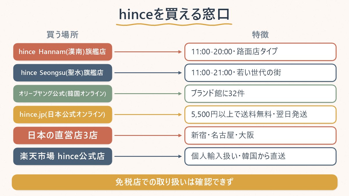 hinceを買える窓口を韓国の旗艦店2店・オリーブヤング・日本の公式通販や直営店・楽天公式店に分けて特徴を整理した対応表
