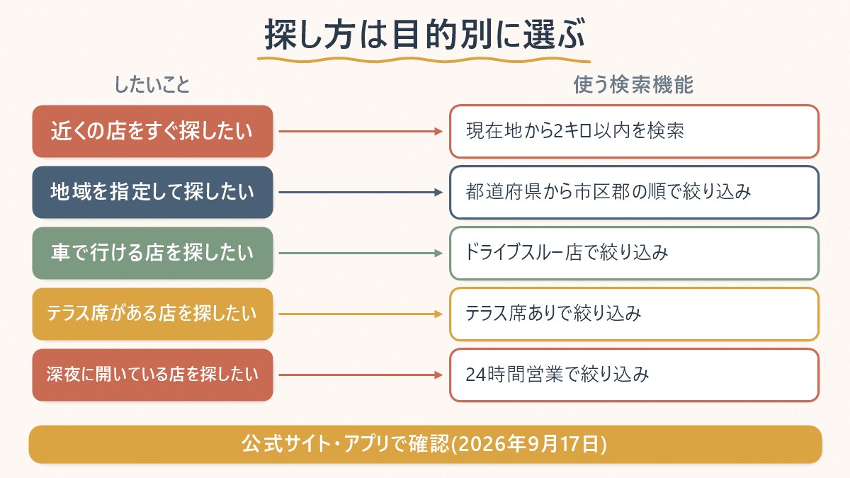 目的別にハーリスコーヒーの店舗検索機能を使い分ける図