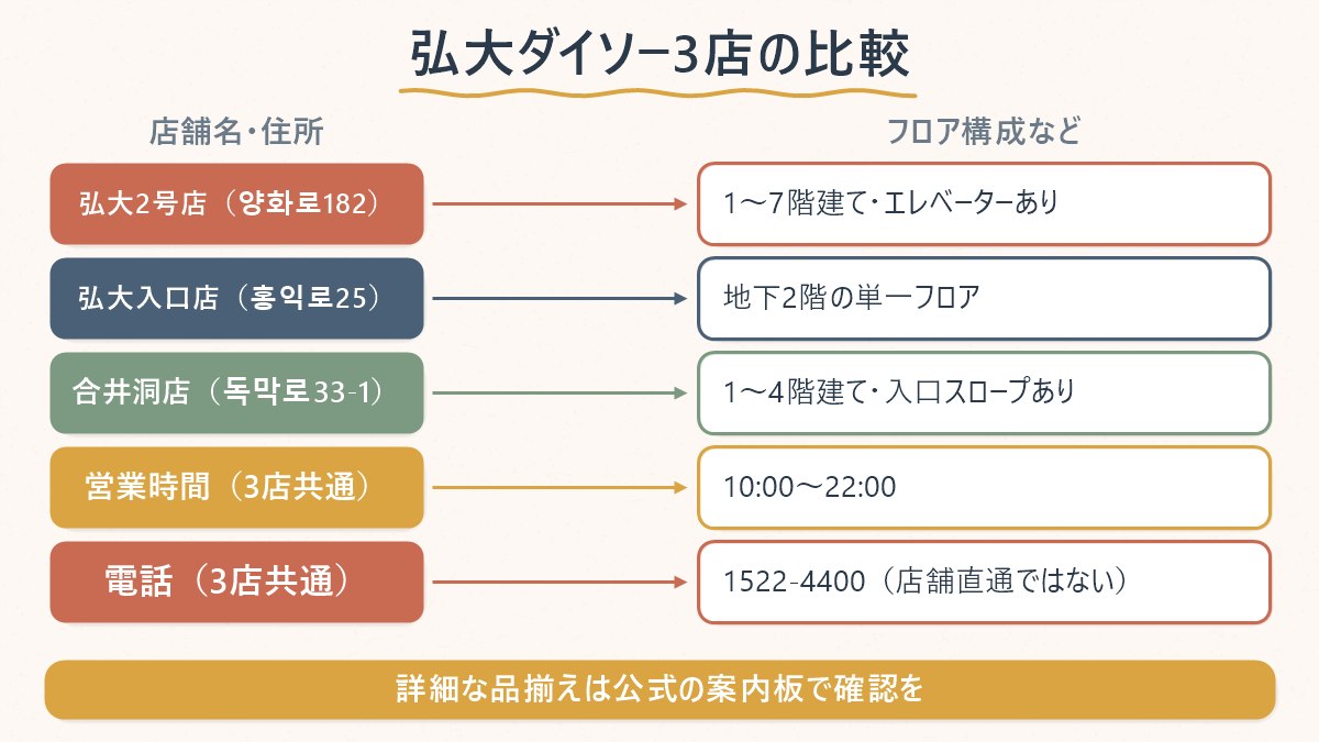 弘大エリアのダイソー3店の住所とフロア構成の対応