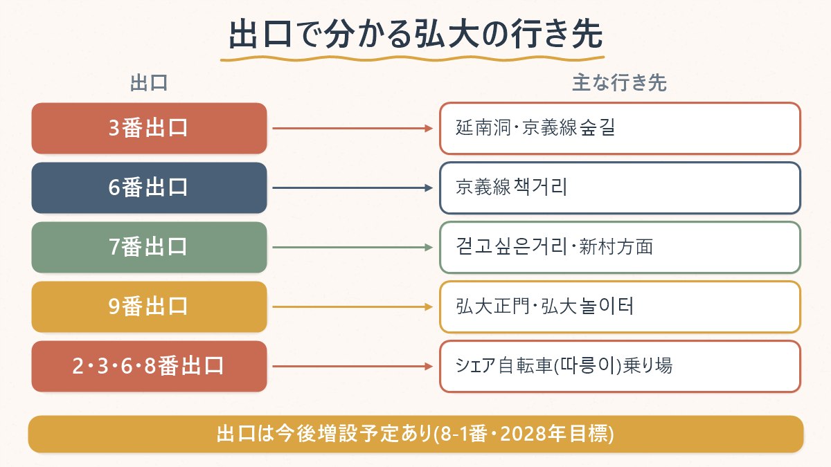 弘大入口駅の出口番号と、それぞれの主な行き先の対応