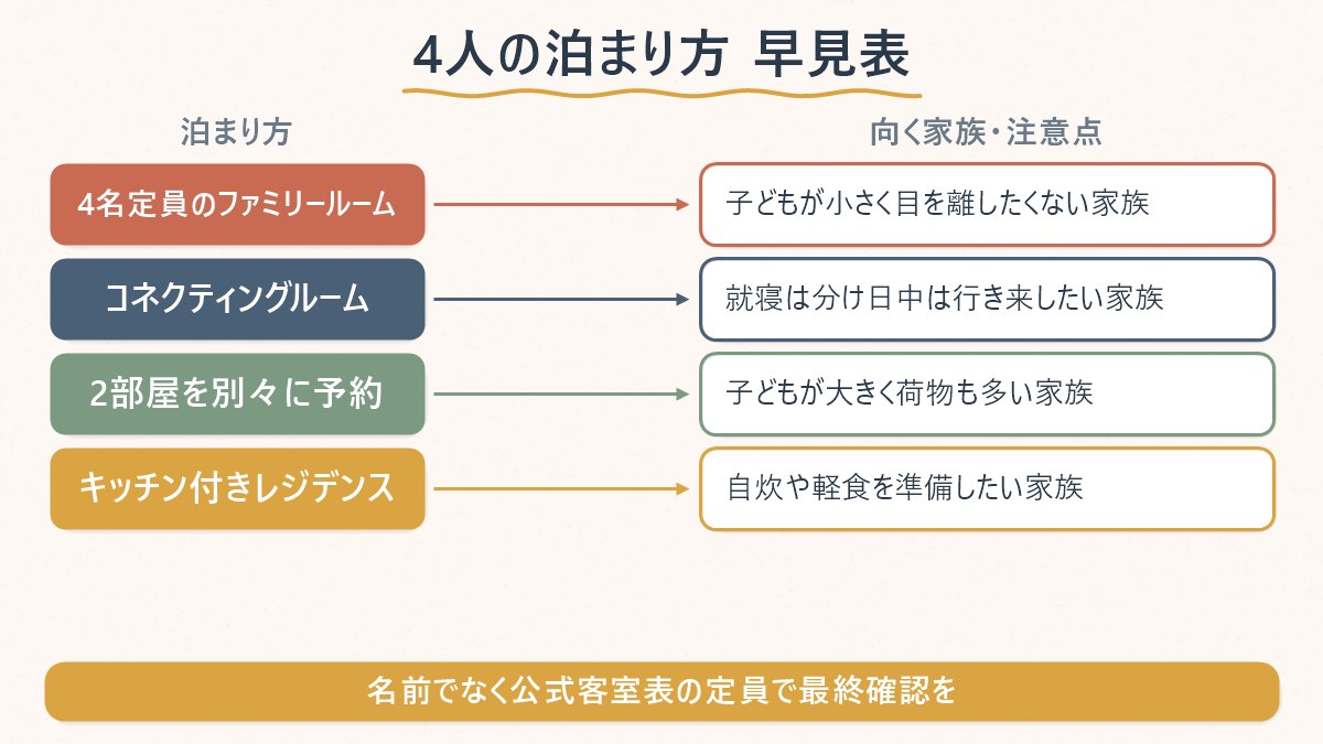 4人の泊まり方4パターン(ファミリールーム・コネクティング・2室・レジデンス)とそれぞれ向く家族のタイプの早見表